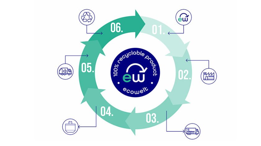 Circular economy