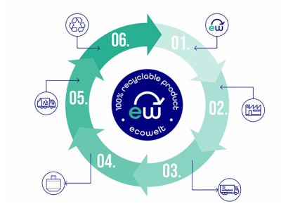 Circular economy